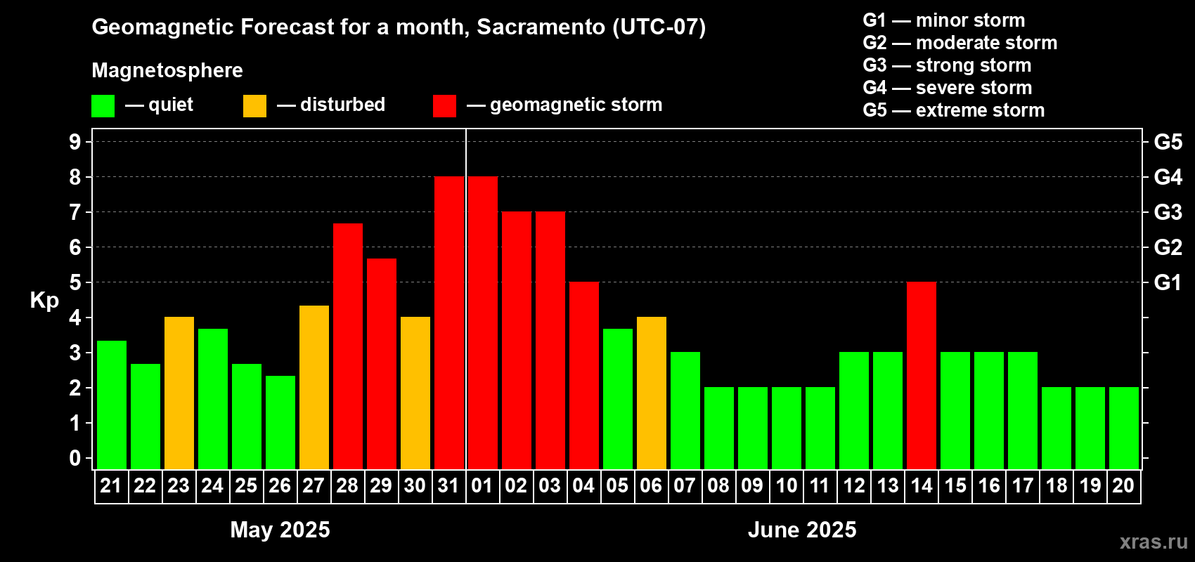 Forecast of the daily maximal value of geomagnetic index Kp for <b>1 month</b> (31 days) <b>from May 21, 2025 to Jun 20, 2025</b>