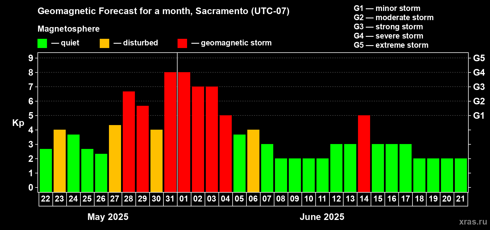 Forecast of the daily maximal value of geomagnetic index Kp for <b>1 month</b> (31 days) <b>from May 22, 2025 to Jun 21, 2025</b>