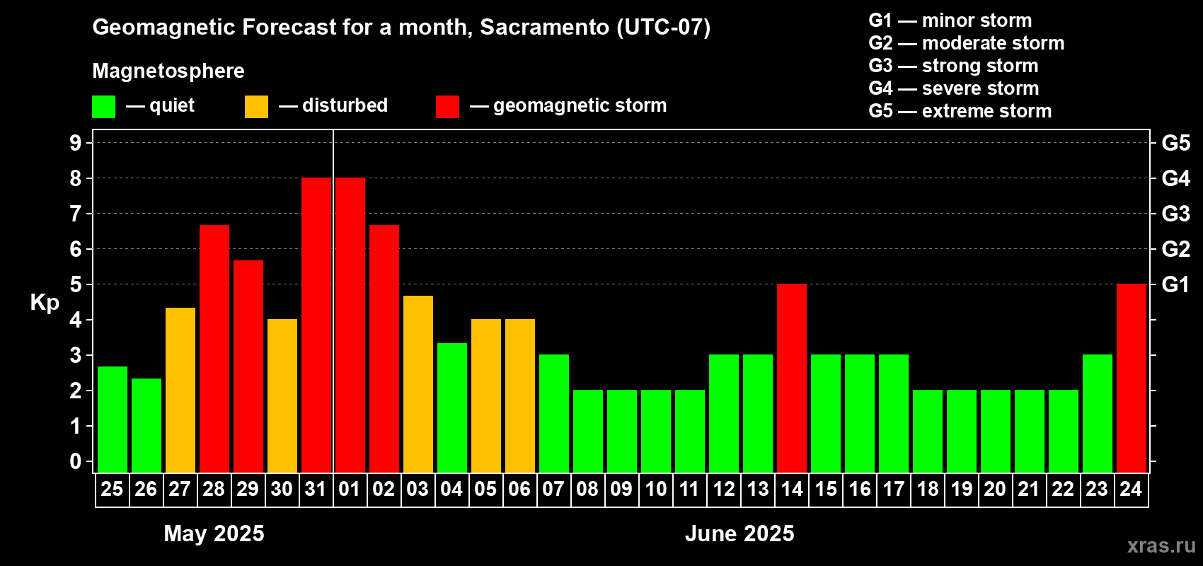 Forecast of the daily maximal value of geomagnetic index Kp for <b>1 month</b> (31 days) <b>from May 25, 2025 to Jun 24, 2025</b>