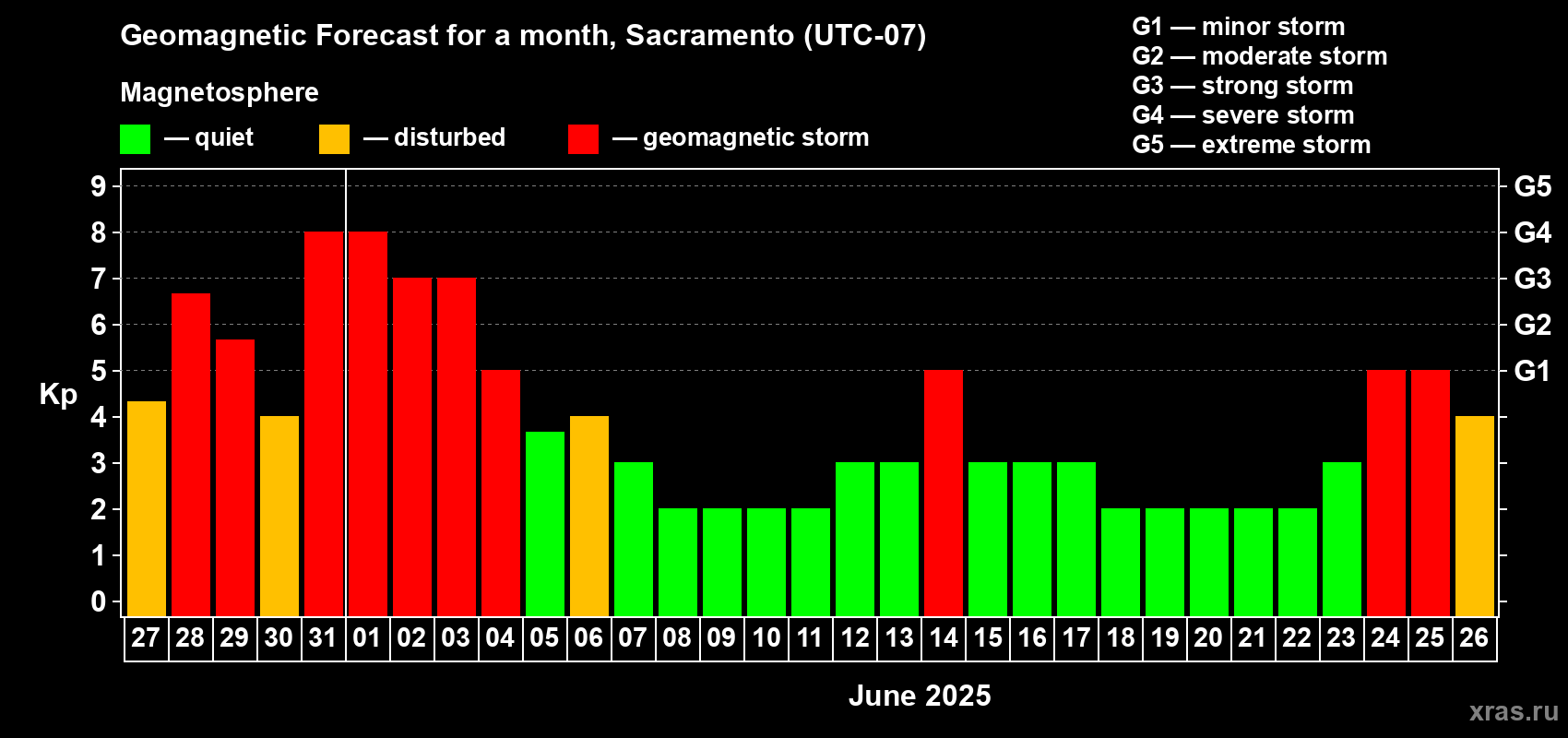 Forecast of the daily maximal value of geomagnetic index Kp for <b>1 month</b> (31 days) <b>from May 27, 2025 to Jun 26, 2025</b>