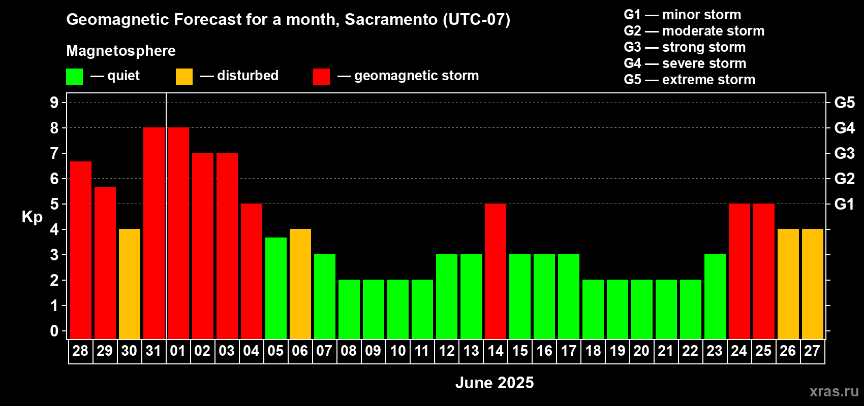 Forecast of the daily maximal value of geomagnetic index Kp for <b>1 month</b> (31 days) <b>from May 28, 2025 to Jun 27, 2025</b>