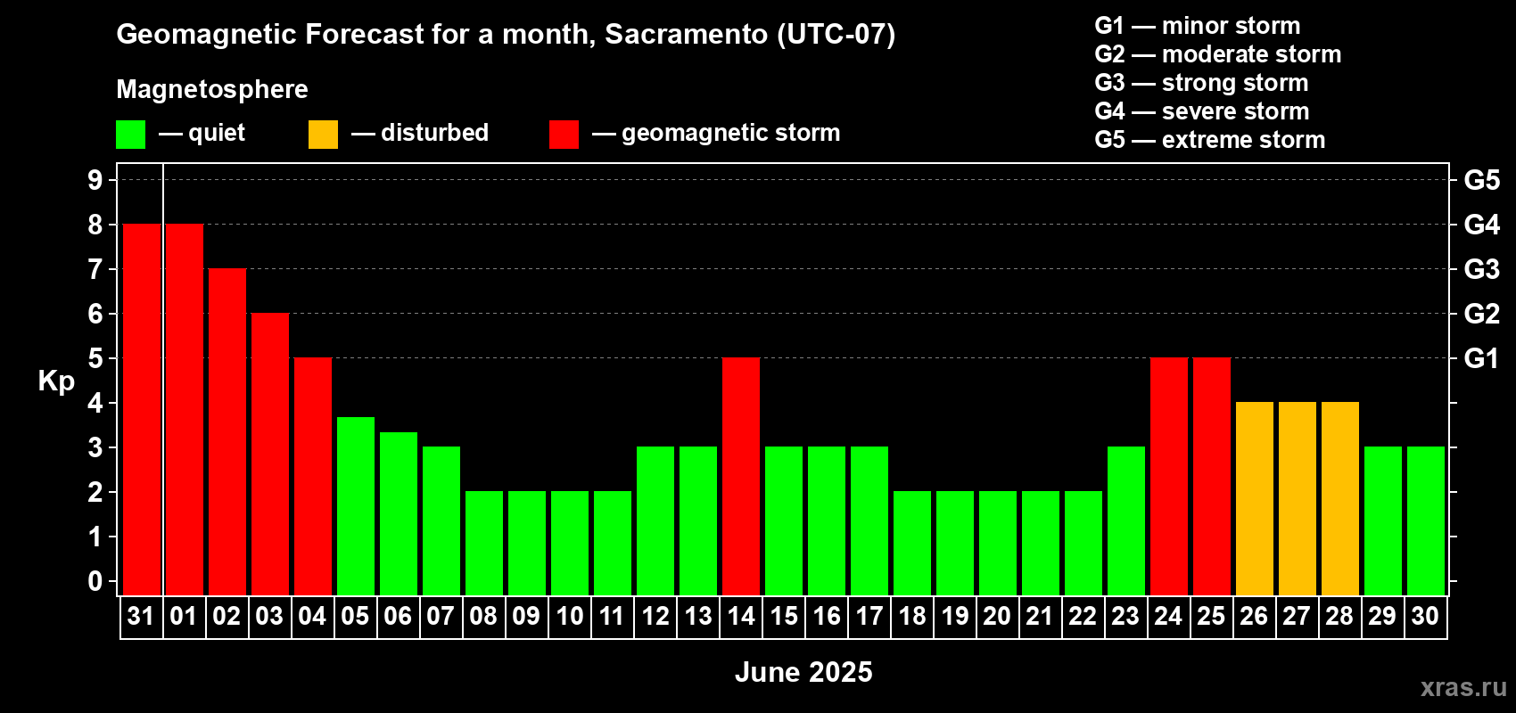Forecast of the daily maximal value of geomagnetic index Kp for <b>1 month</b> (31 days) <b>from May 31, 2025 to Jun 30, 2025</b>