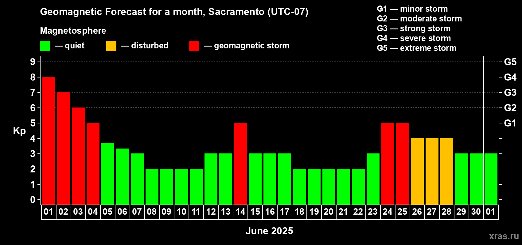 Forecast of the daily maximal value of geomagnetic index Kp for <b>1 month</b> (31 days) <b>from Jun 01, 2025 to Jul 01, 2025</b>