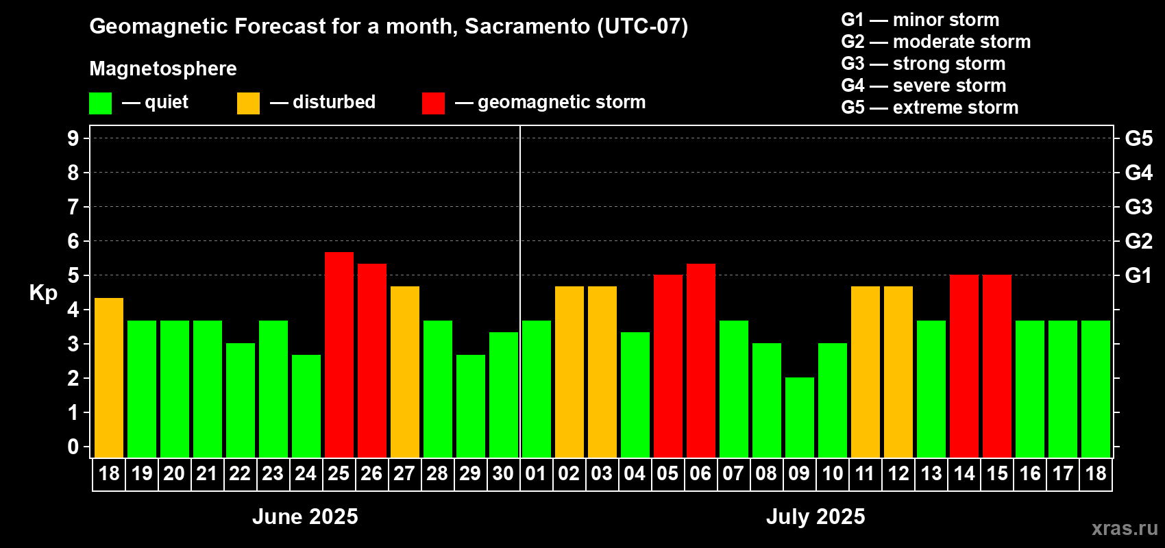 Forecast of the daily maximal value of geomagnetic index Kp for <b>1 month</b> (31 days) <b>from Jun 18, 2025 to Jul 18, 2025</b>