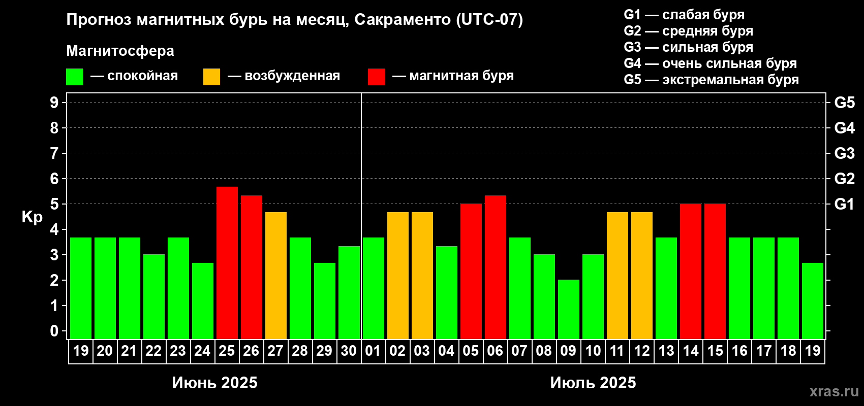 Прогноз максимального суточного геомагнитного индекса Kp на <b>1 месяц</b> (31 день) <b>с 19 июня по 19 июля 2025 г</b>