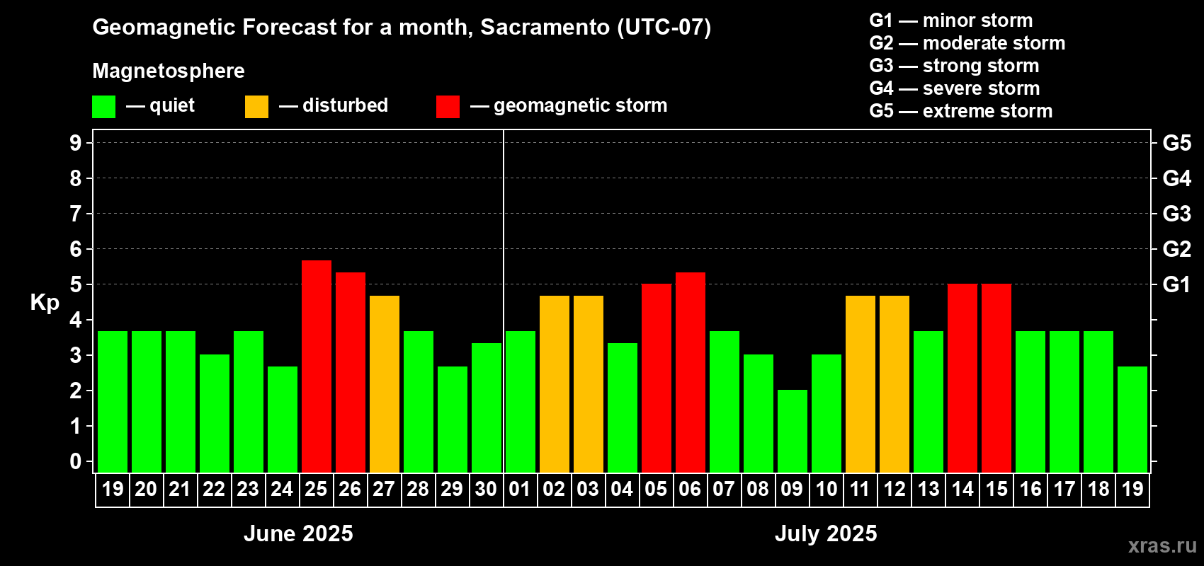 Forecast of the daily maximal value of geomagnetic index Kp for <b>1 month</b> (31 days) <b>from Jun 19, 2025 to Jul 19, 2025</b>