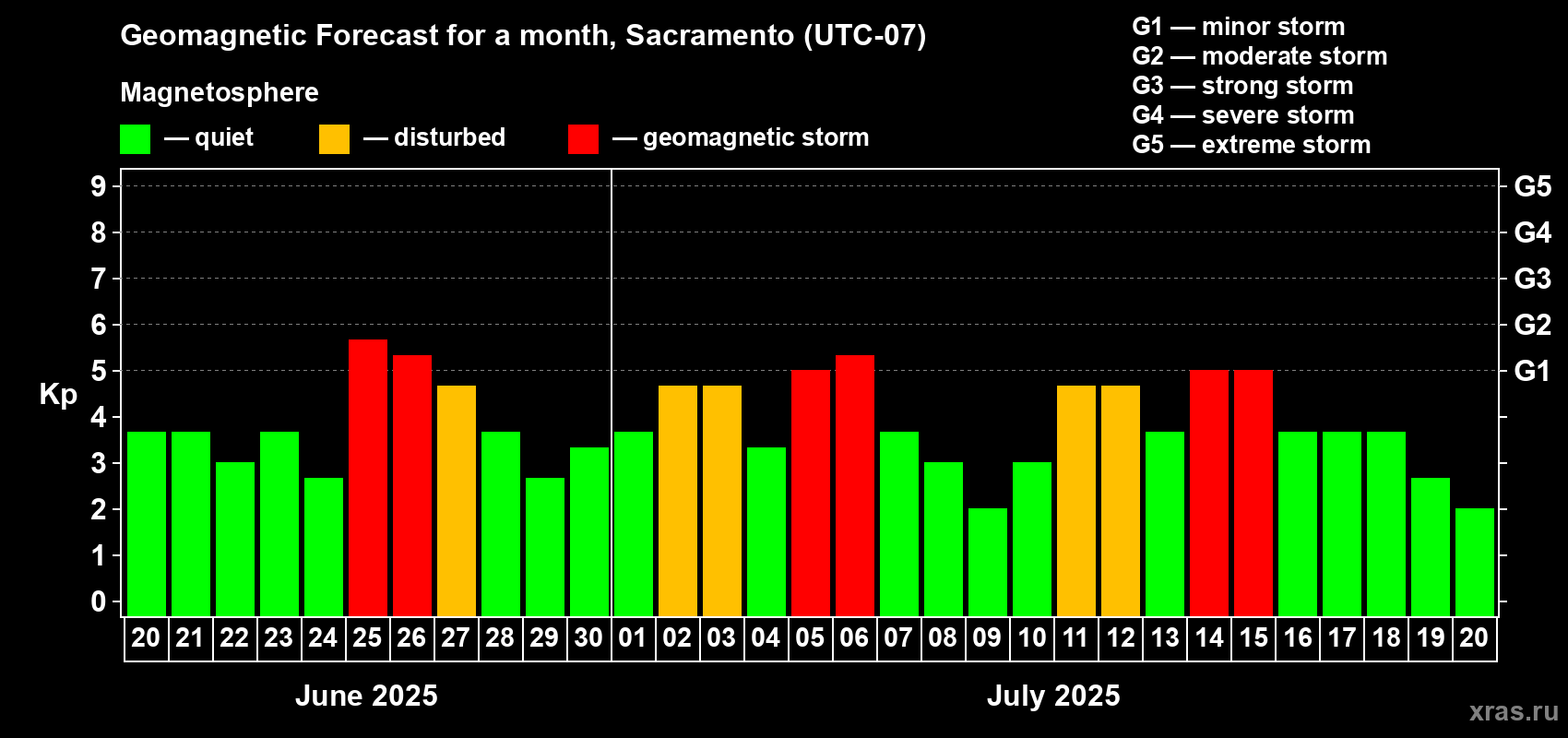 Forecast of the daily maximal value of geomagnetic index Kp for <b>1 month</b> (31 days) <b>from Jun 20, 2025 to Jul 20, 2025</b>