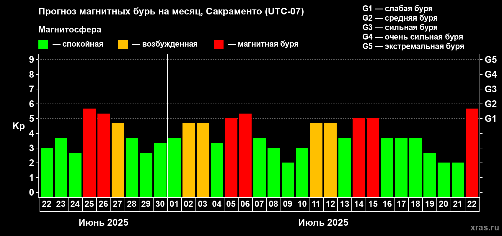 Прогноз максимального суточного геомагнитного индекса Kp на <b>1 месяц</b> (31 день) <b>с 22 июня по 22 июля 2025 г</b>