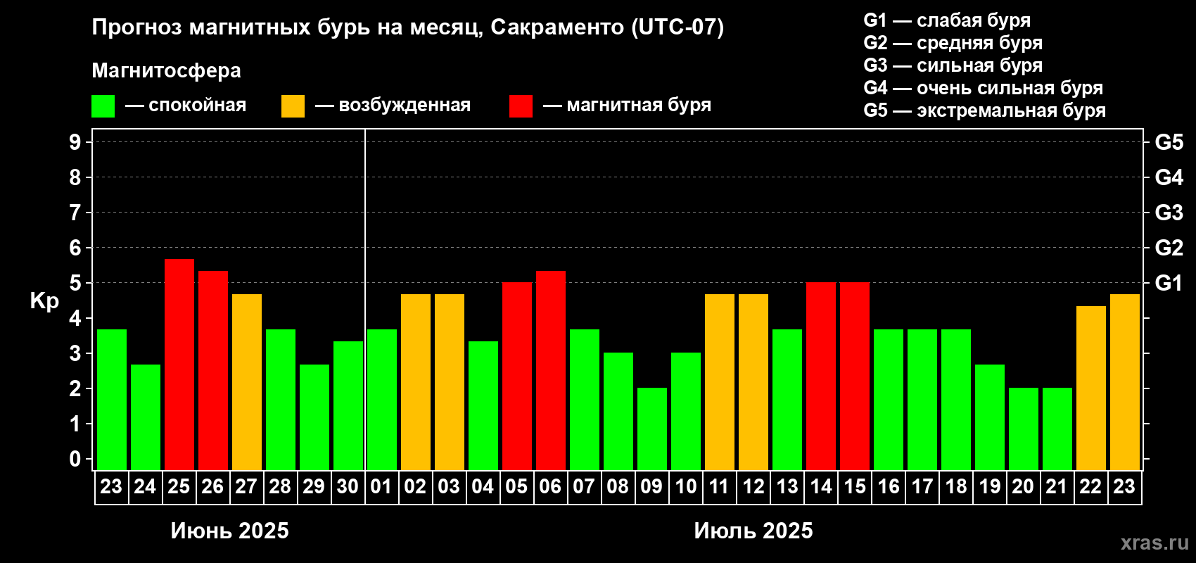 Прогноз максимального суточного геомагнитного индекса Kp на <b>1 месяц</b> (31 день) <b>с 23 июня по 23 июля 2025 г</b>