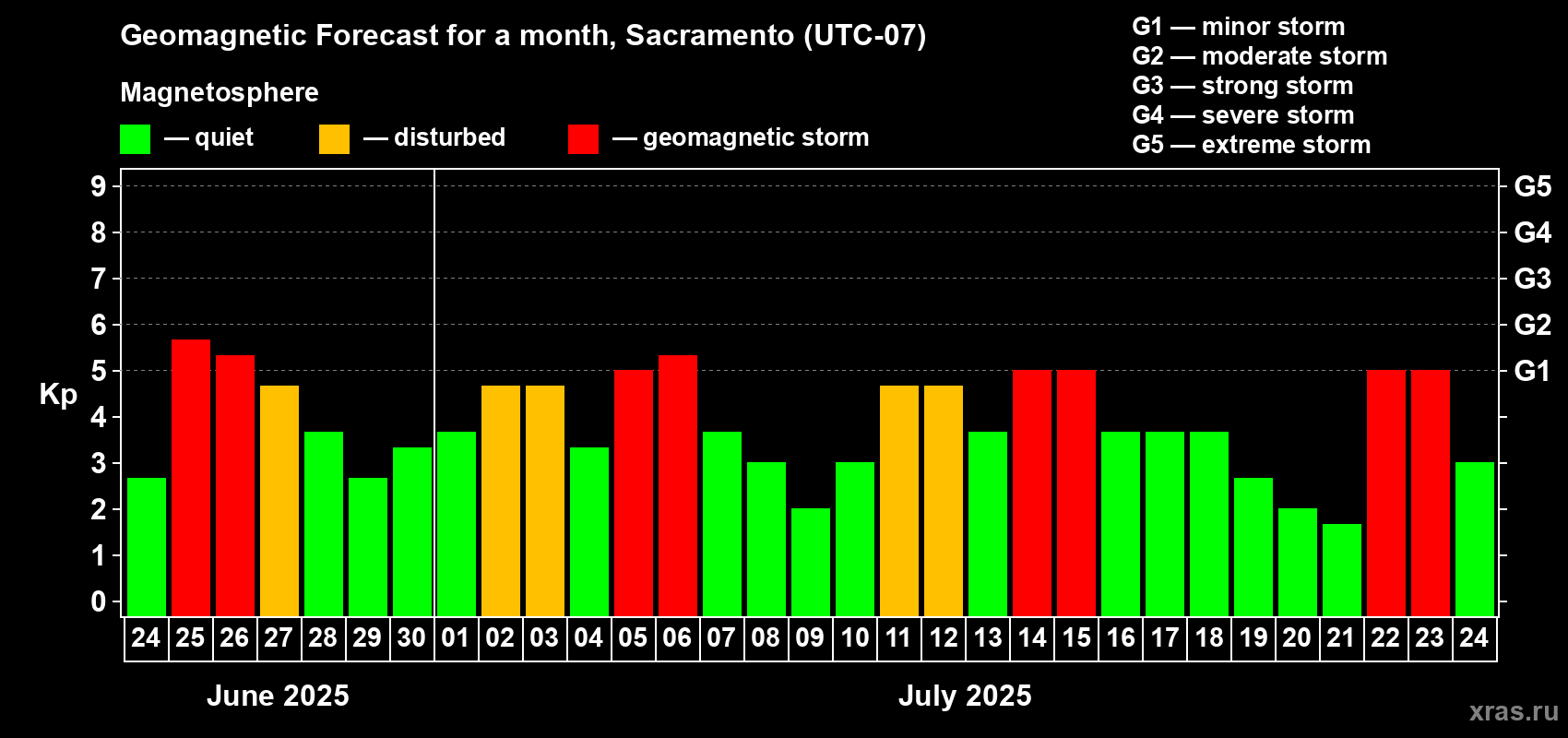 Forecast of the daily maximal value of geomagnetic index Kp for <b>1 month</b> (31 days) <b>from Jun 24, 2025 to Jul 24, 2025</b>