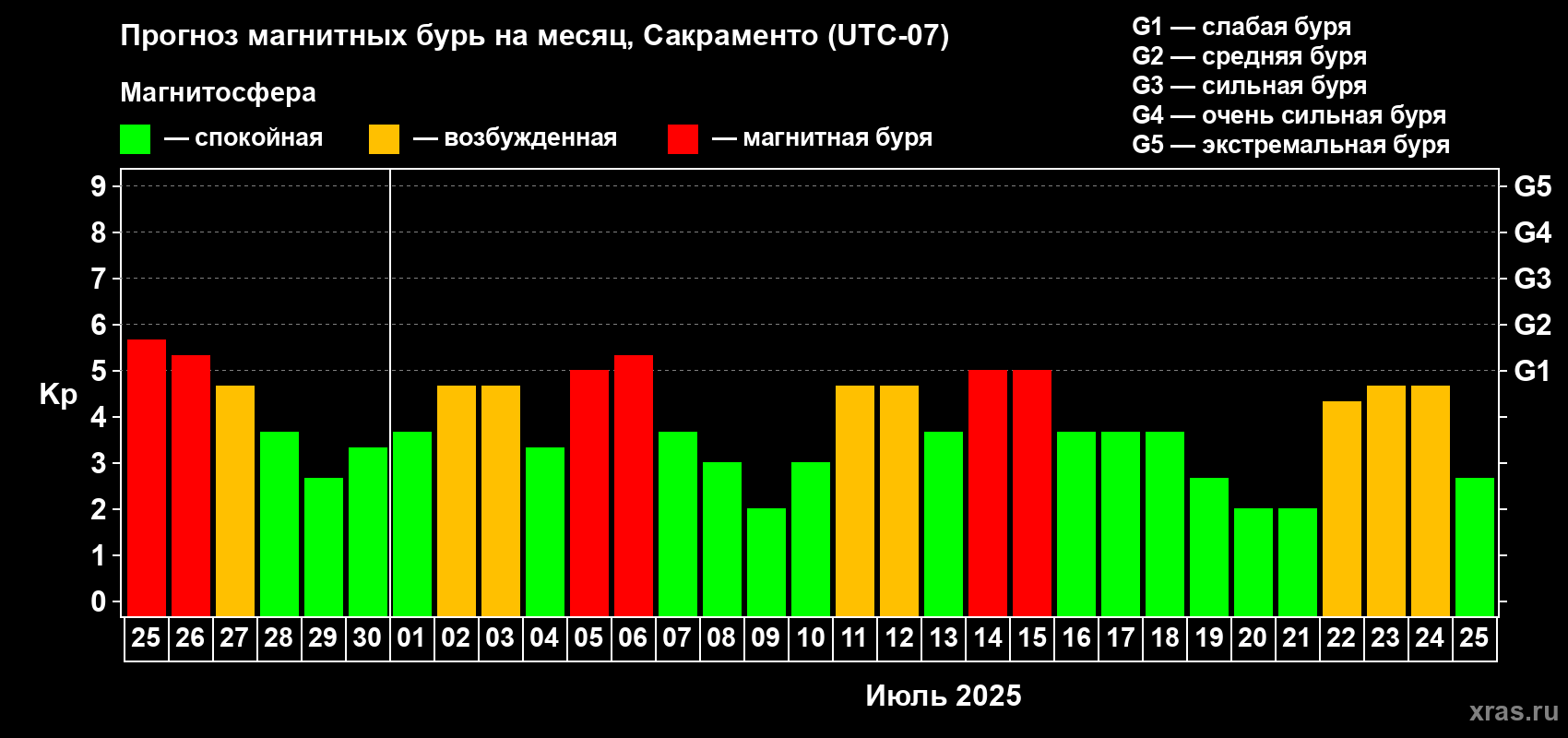 Прогноз максимального суточного геомагнитного индекса Kp на <b>1 месяц</b> (31 день) <b>с 25 июня по 25 июля 2025 г</b>