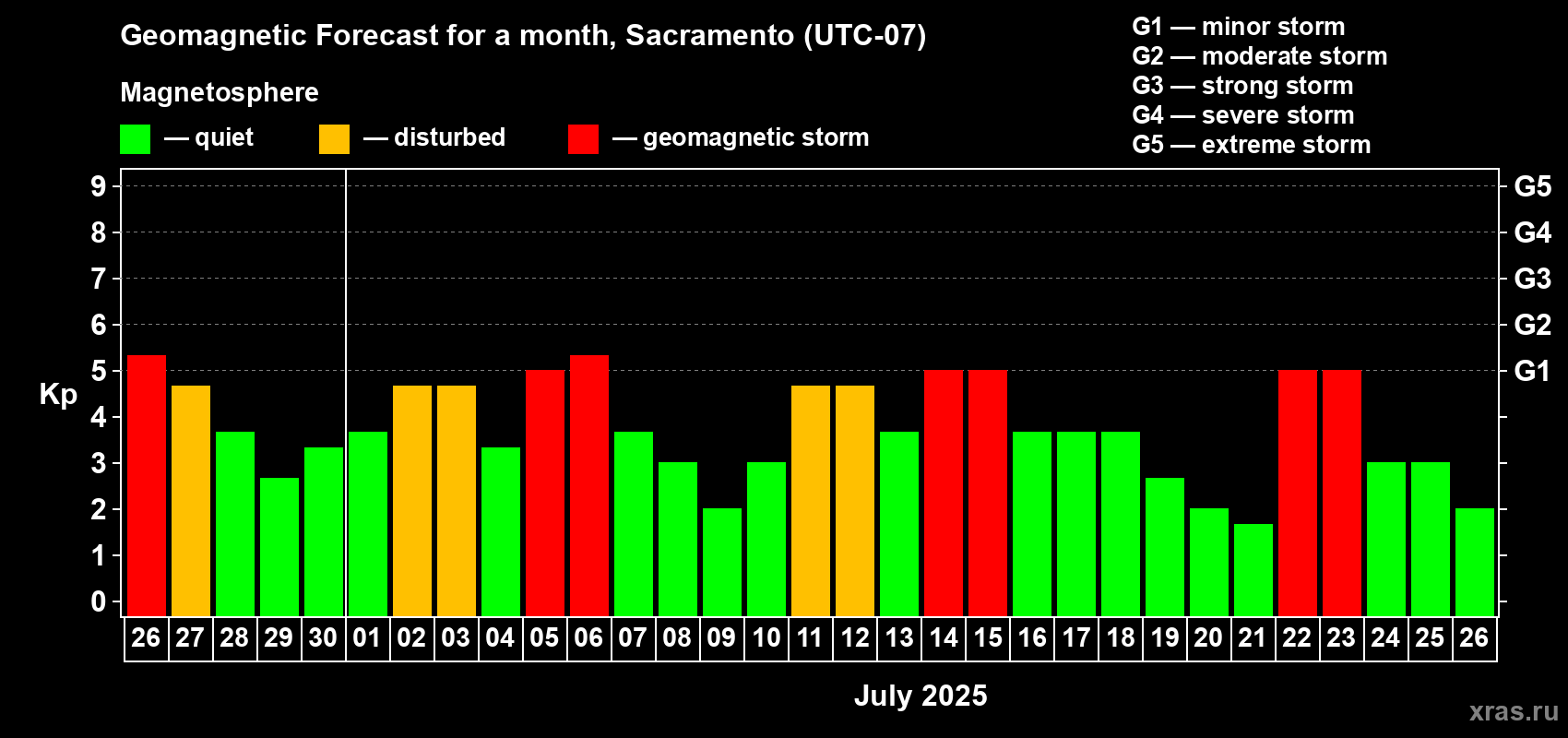 Forecast of the daily maximal value of geomagnetic index Kp for <b>1 month</b> (31 days) <b>from Jun 26, 2025 to Jul 26, 2025</b>