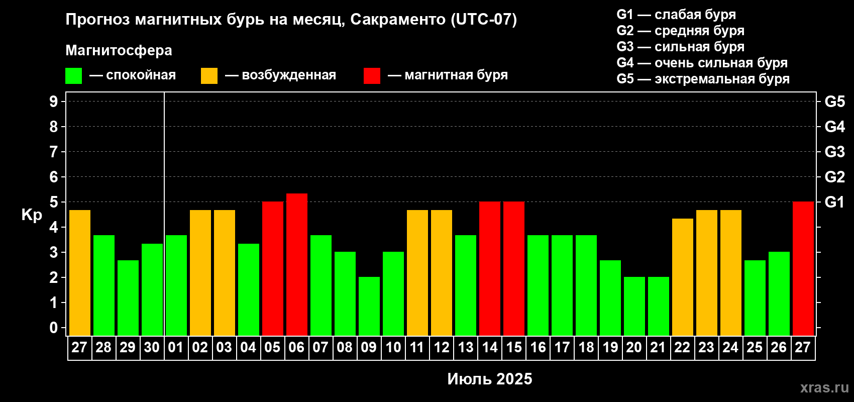 Прогноз максимального суточного геомагнитного индекса Kp на <b>1 месяц</b> (31 день) <b>с 27 июня по 27 июля 2025 г</b>