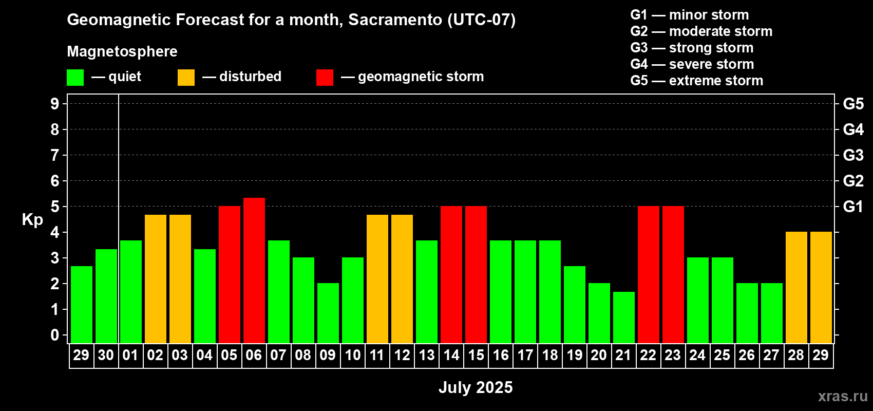 Forecast of the daily maximal value of geomagnetic index Kp for <b>1 month</b> (31 days) <b>from Jun 29, 2025 to Jul 29, 2025</b>