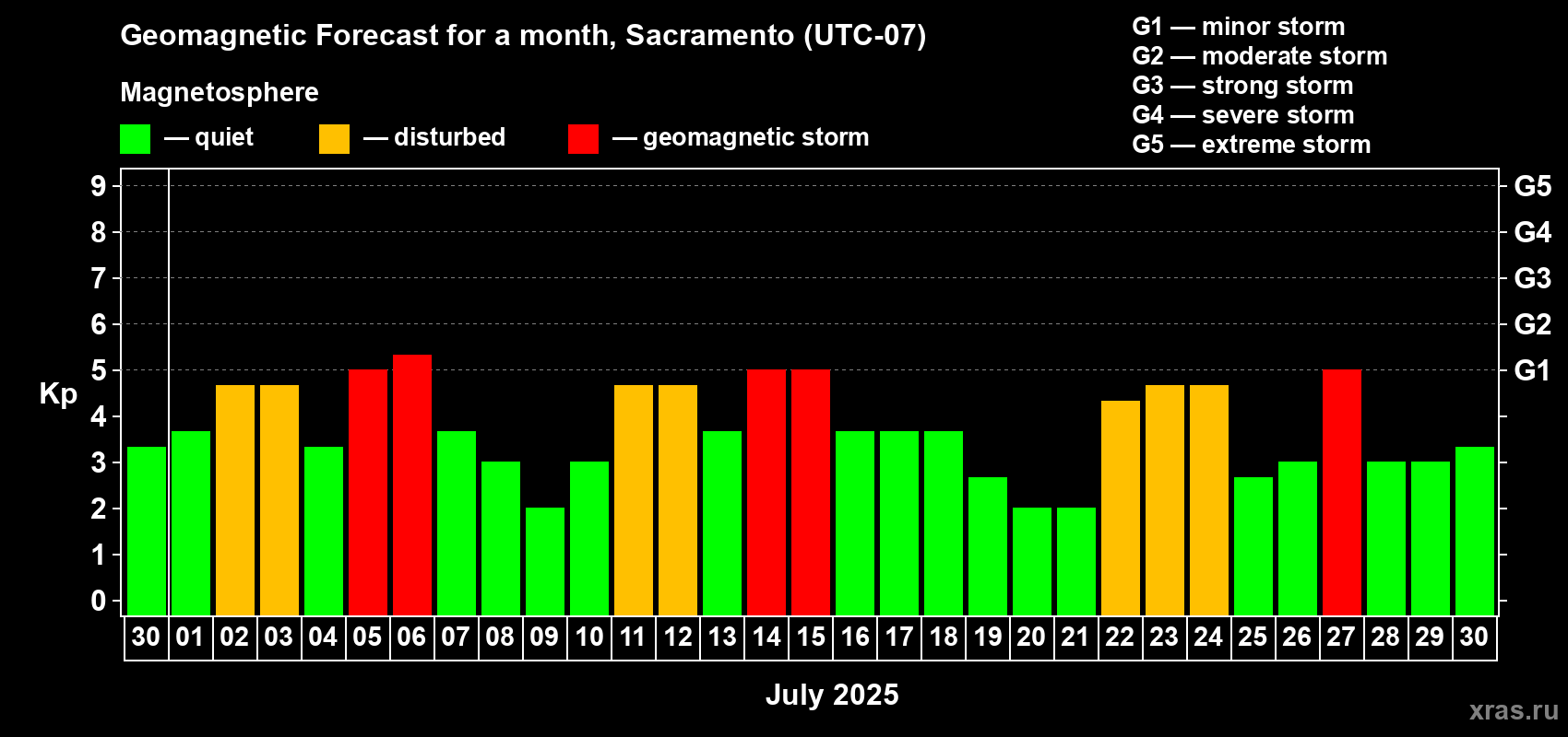 Forecast of the daily maximal value of geomagnetic index Kp for <b>1 month</b> (31 days) <b>from Jun 30, 2025 to Jul 30, 2025</b>
