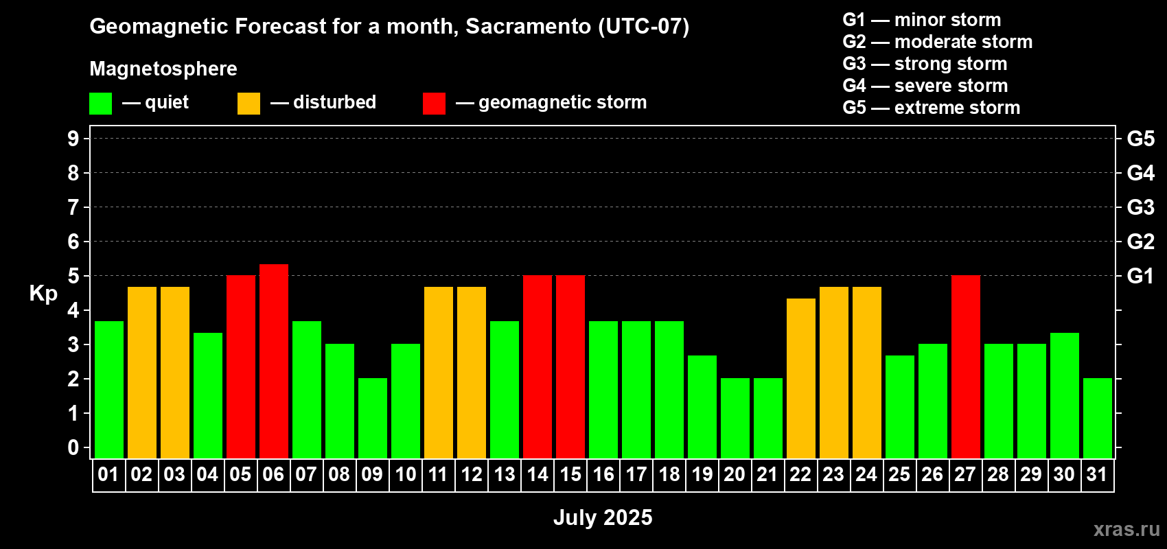 Forecast of the daily maximal value of geomagnetic index Kp for <b>1 month</b> (31 days) <b>from Jul 01, 2025 to Jul 31, 2025</b>