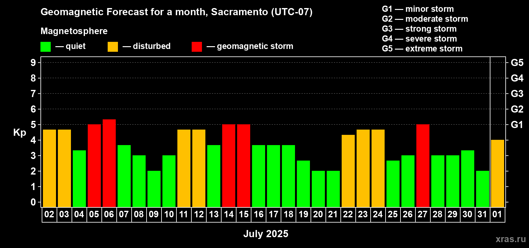 Forecast of the daily maximal value of geomagnetic index Kp for <b>1 month</b> (31 days) <b>from Jul 02, 2025 to Aug 01, 2025</b>