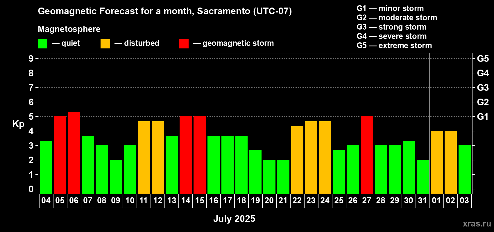 Forecast of the daily maximal value of geomagnetic index Kp for <b>1 month</b> (31 days) <b>from Jul 04, 2025 to Aug 03, 2025</b>