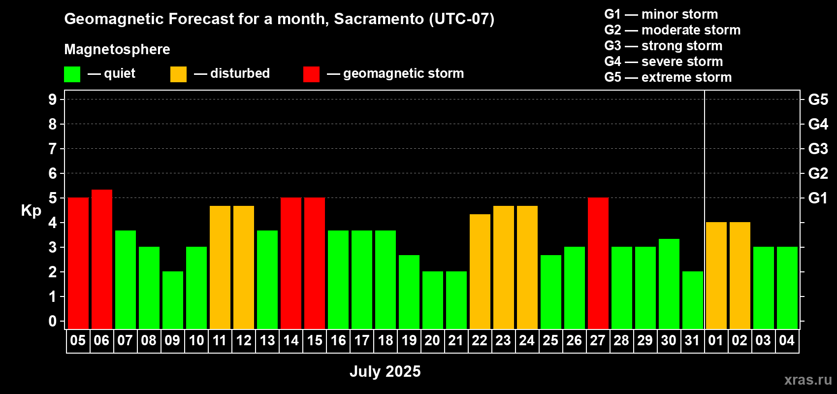 Forecast of the daily maximal value of geomagnetic index Kp for <b>1 month</b> (31 days) <b>from Jul 05, 2025 to Aug 04, 2025</b>