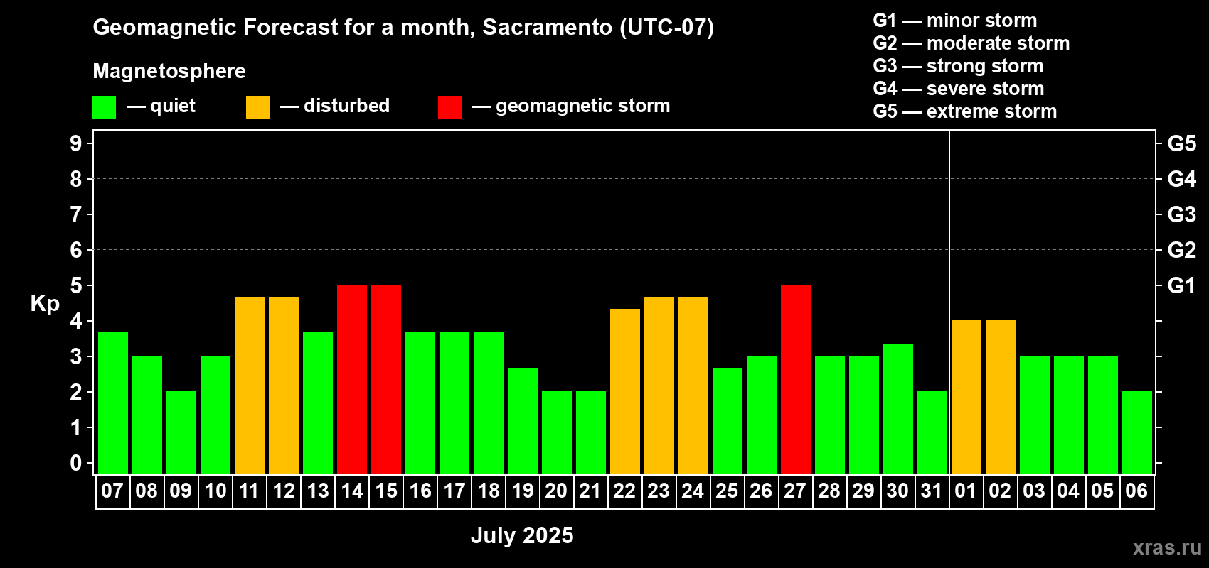 Forecast of the daily maximal value of geomagnetic index Kp for <b>1 month</b> (31 days) <b>from Jul 07, 2025 to Aug 06, 2025</b>