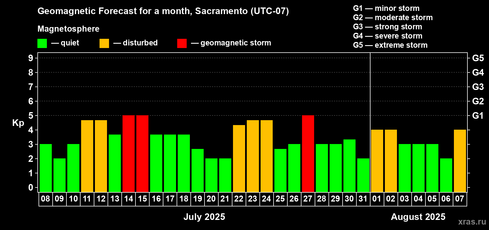 Forecast of the daily maximal value of geomagnetic index Kp for <b>1 month</b> (31 days) <b>from Jul 08, 2025 to Aug 07, 2025</b>