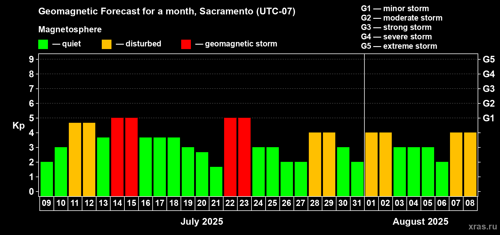 Forecast of the daily maximal value of geomagnetic index Kp for <b>1 month</b> (31 days) <b>from Jul 09, 2025 to Aug 08, 2025</b>