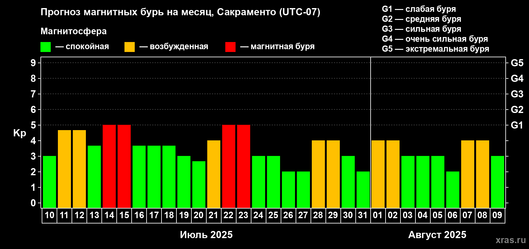 Прогноз максимального суточного геомагнитного индекса Kp на <b>1 месяц</b> (31 день) <b>с 10 июля по 09 августа 2025 г</b>