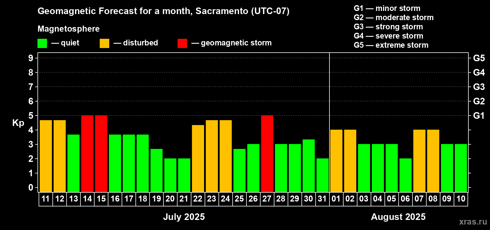 Forecast of the daily maximal value of geomagnetic index Kp for <b>1 month</b> (31 days) <b>from Jul 11, 2025 to Aug 10, 2025</b>