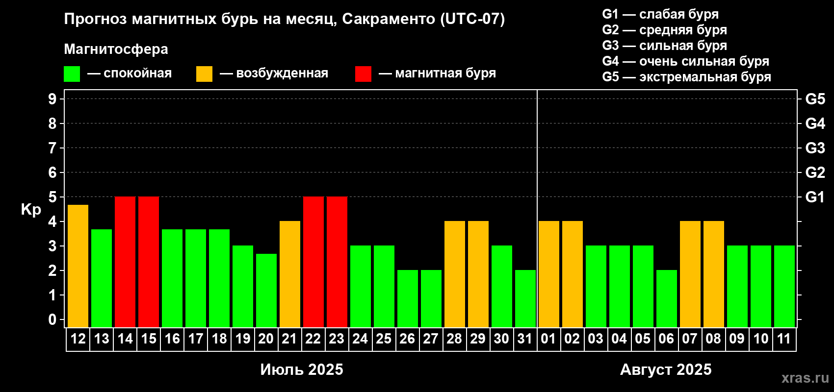Прогноз максимального суточного геомагнитного индекса Kp на <b>1 месяц</b> (31 день) <b>с 12 июля по 11 августа 2025 г</b>