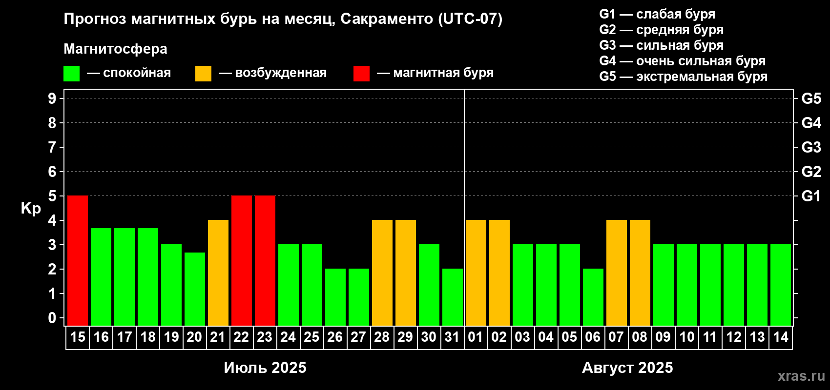 Прогноз максимального суточного геомагнитного индекса Kp на <b>1 месяц</b> (31 день) <b>с 15 июля по 14 августа 2025 г</b>