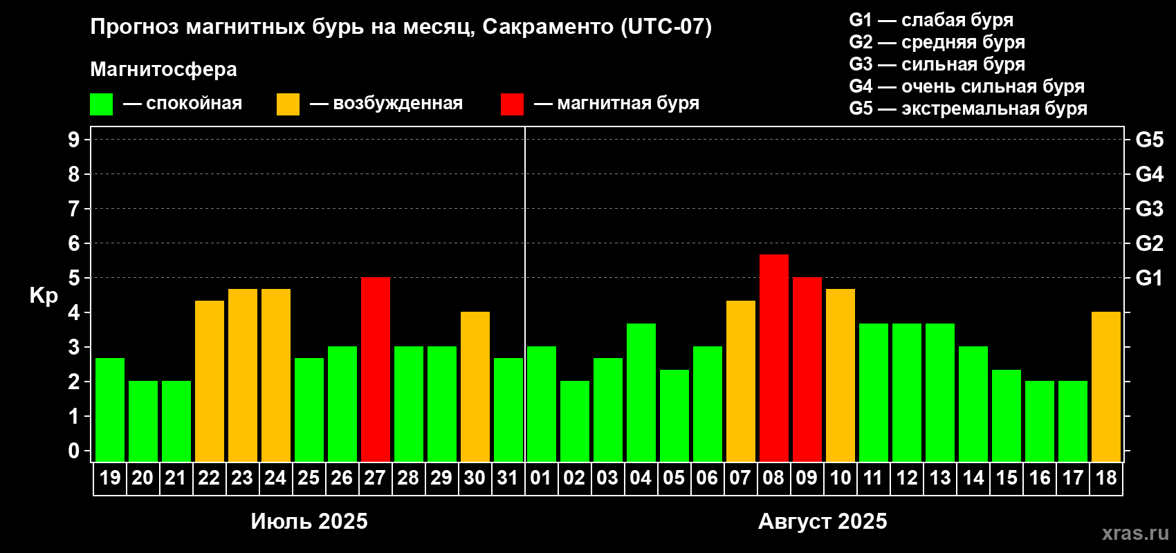 Прогноз максимального суточного геомагнитного индекса Kp на <b>1 месяц</b> (31 день) <b>с 19 июля по 18 августа 2025 г</b>