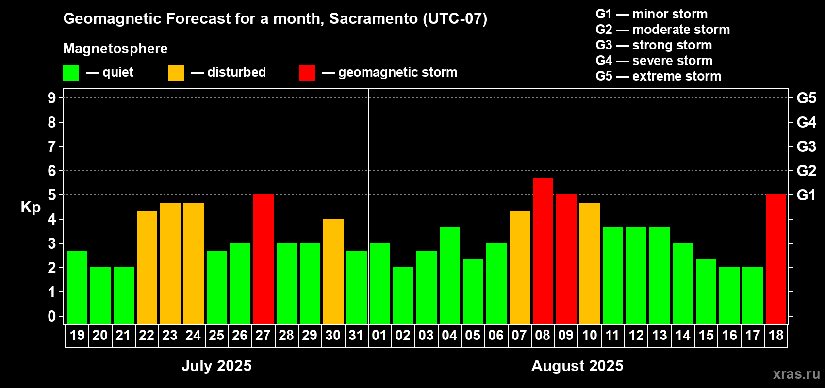 Forecast of the daily maximal value of geomagnetic index Kp for <b>1 month</b> (31 days) <b>from Jul 19, 2025 to Aug 18, 2025</b>