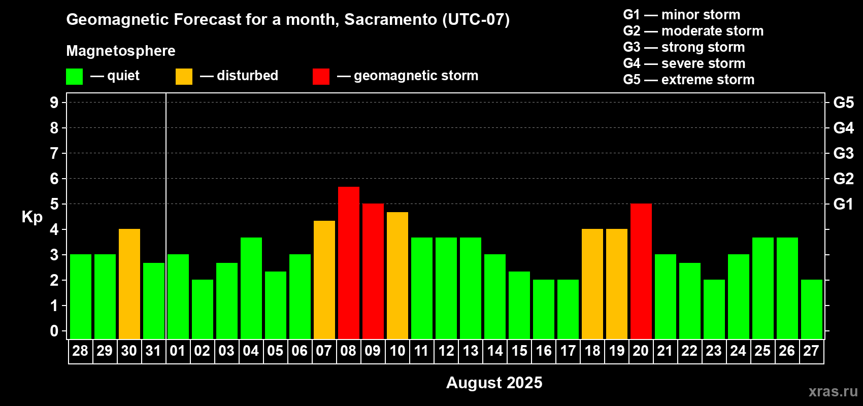 Forecast of the daily maximal value of geomagnetic index Kp for <b>1 month</b> (31 days) <b>from Jul 28, 2025 to Aug 27, 2025</b>