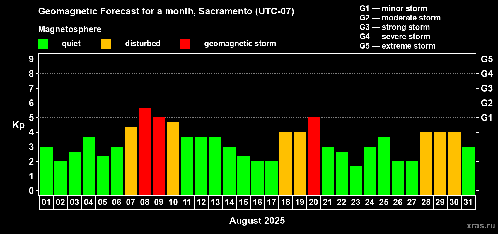 Forecast of the daily maximal value of geomagnetic index Kp for <b>1 month</b> (31 days) <b>from Aug 01, 2025 to Aug 31, 2025</b>