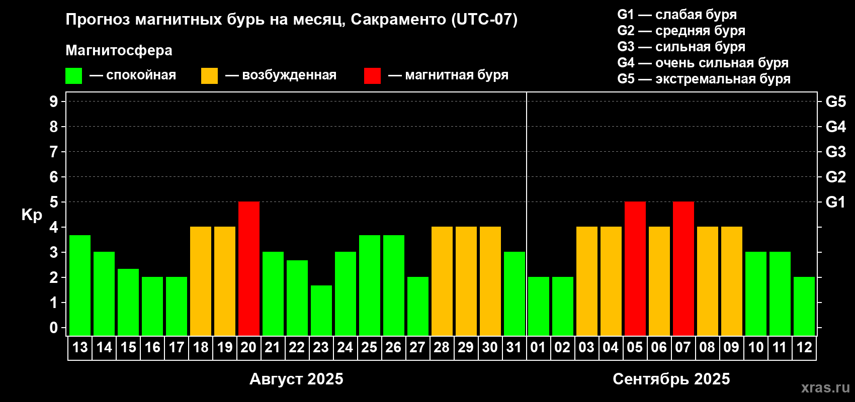 Прогноз максимального суточного геомагнитного индекса Kp на <b>1 месяц</b> (31 день) <b>с 13 августа по 12 сентября 2025 г</b>