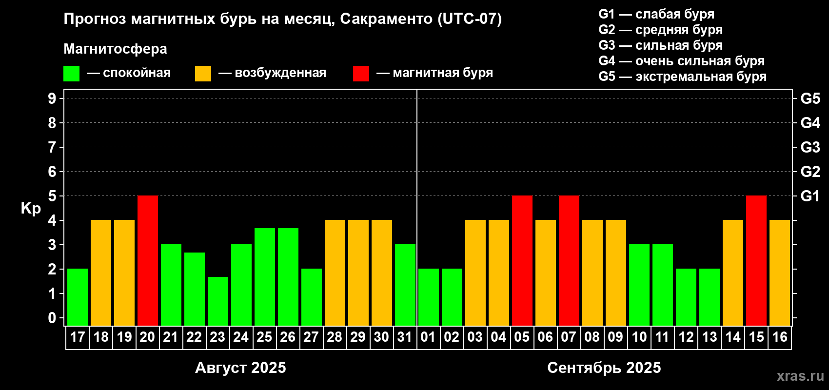 Прогноз максимального суточного геомагнитного индекса Kp на <b>1 месяц</b> (31 день) <b>с 17 августа по 16 сентября 2025 г</b>