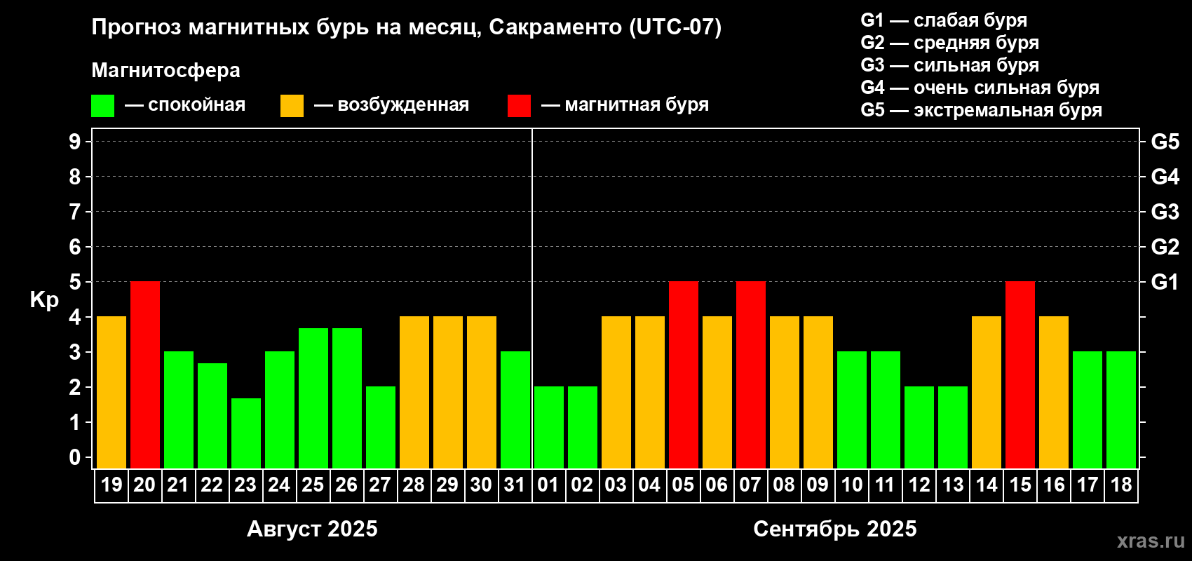 Прогноз максимального суточного геомагнитного индекса Kp на <b>1 месяц</b> (31 день) <b>с 19 августа по 18 сентября 2025 г</b>
