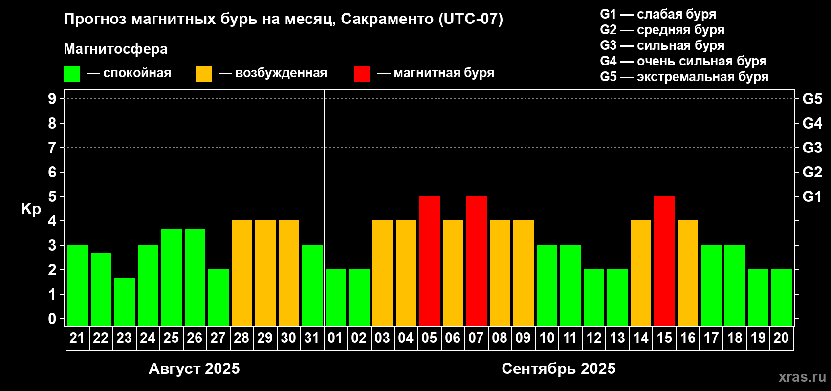 Прогноз максимального суточного геомагнитного индекса Kp на <b>1 месяц</b> (31 день) <b>с 21 августа по 20 сентября 2025 г</b>