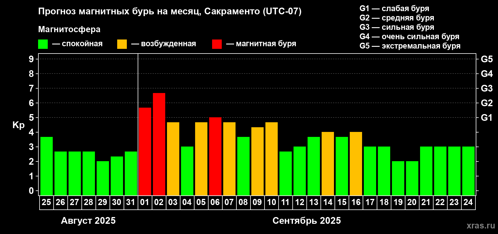 Прогноз максимального суточного геомагнитного индекса Kp на <b>1 месяц</b> (31 день) <b>с 25 августа по 24 сентября 2025 г</b>