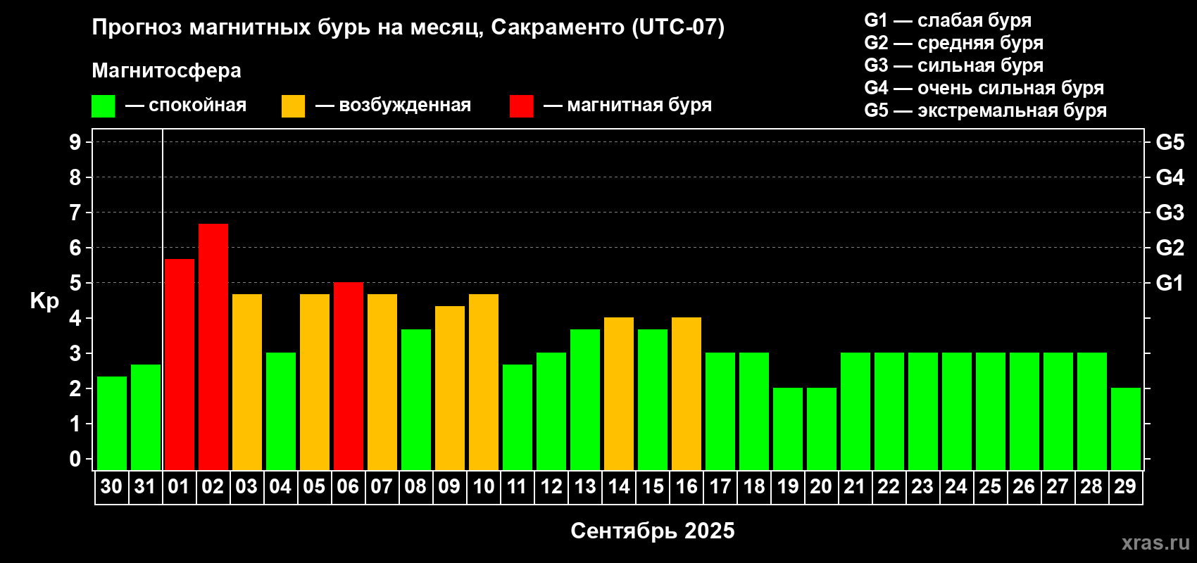 Прогноз максимального суточного геомагнитного индекса Kp на <b>1 месяц</b> (31 день) <b>с 30 августа по 29 сентября 2025 г</b>