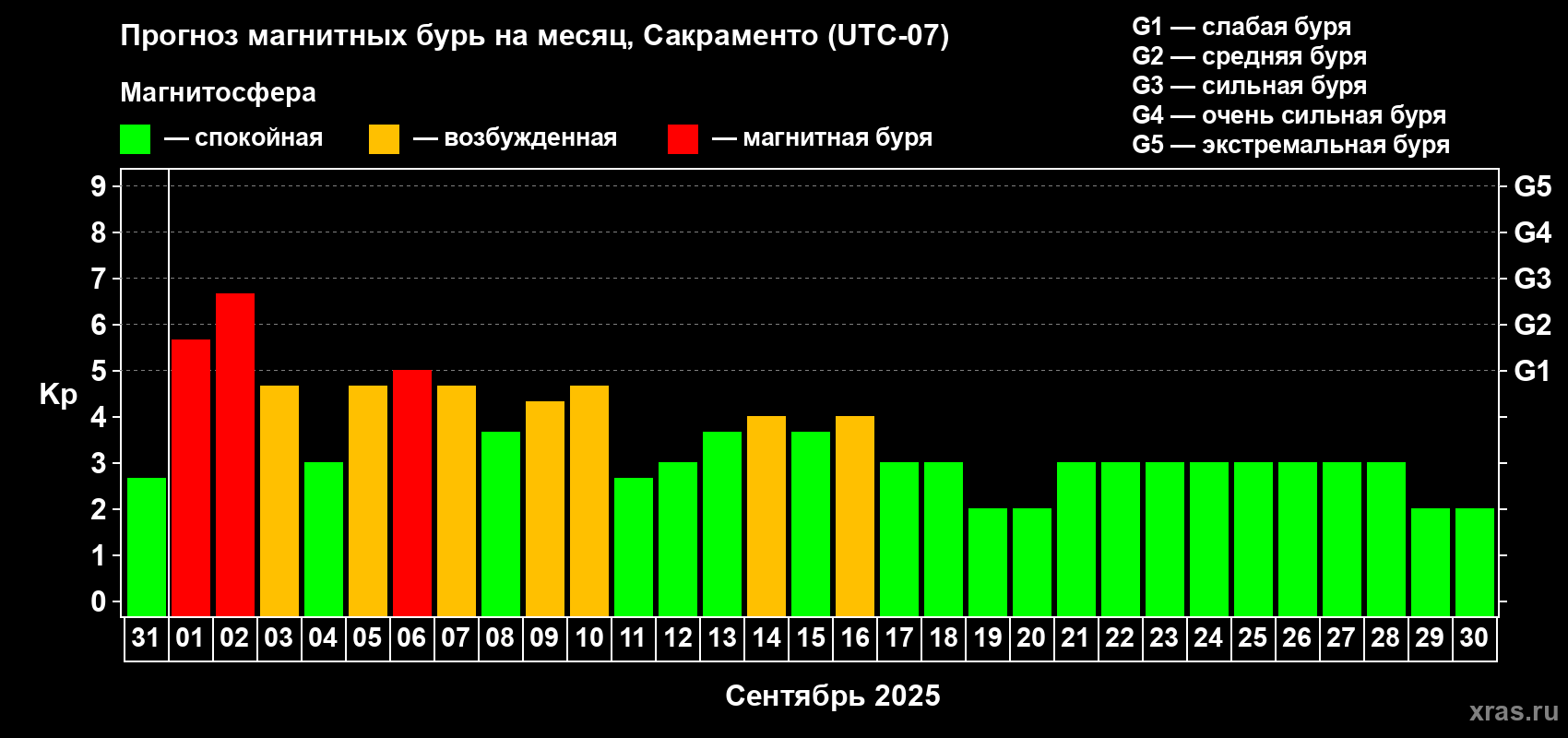 Прогноз максимального суточного геомагнитного индекса Kp на <b>1 месяц</b> (31 день) <b>с 31 августа по 30 сентября 2025 г</b>