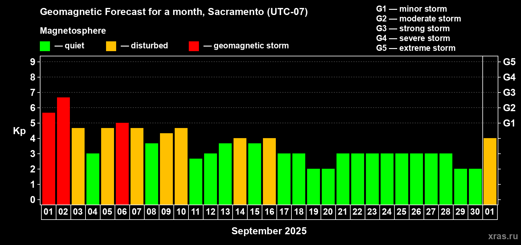 Forecast of the daily maximal value of geomagnetic index Kp for <b>1 month</b> (31 days) <b>from Sep 01, 2025 to Oct 01, 2025</b>
