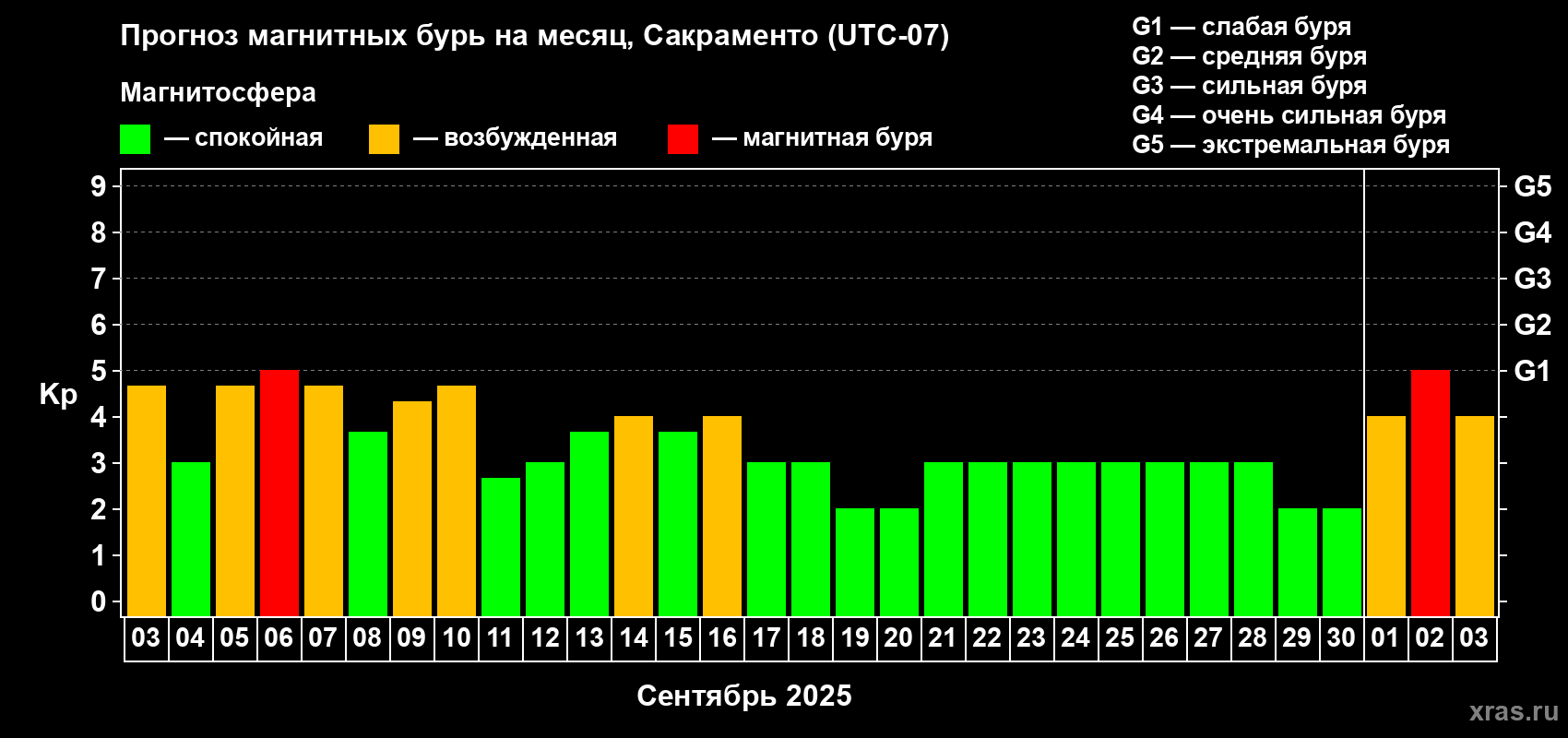 Прогноз максимального суточного геомагнитного индекса Kp на <b>1 месяц</b> (31 день) <b>с 03 сентября по 03 октября 2025 г</b>