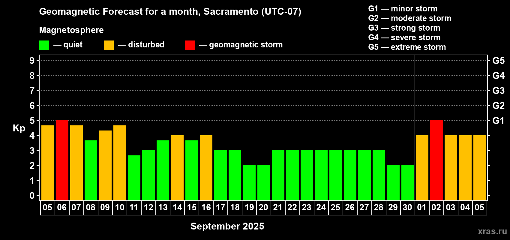 Forecast of the daily maximal value of geomagnetic index Kp for <b>1 month</b> (31 days) <b>from Sep 05, 2025 to Oct 05, 2025</b>