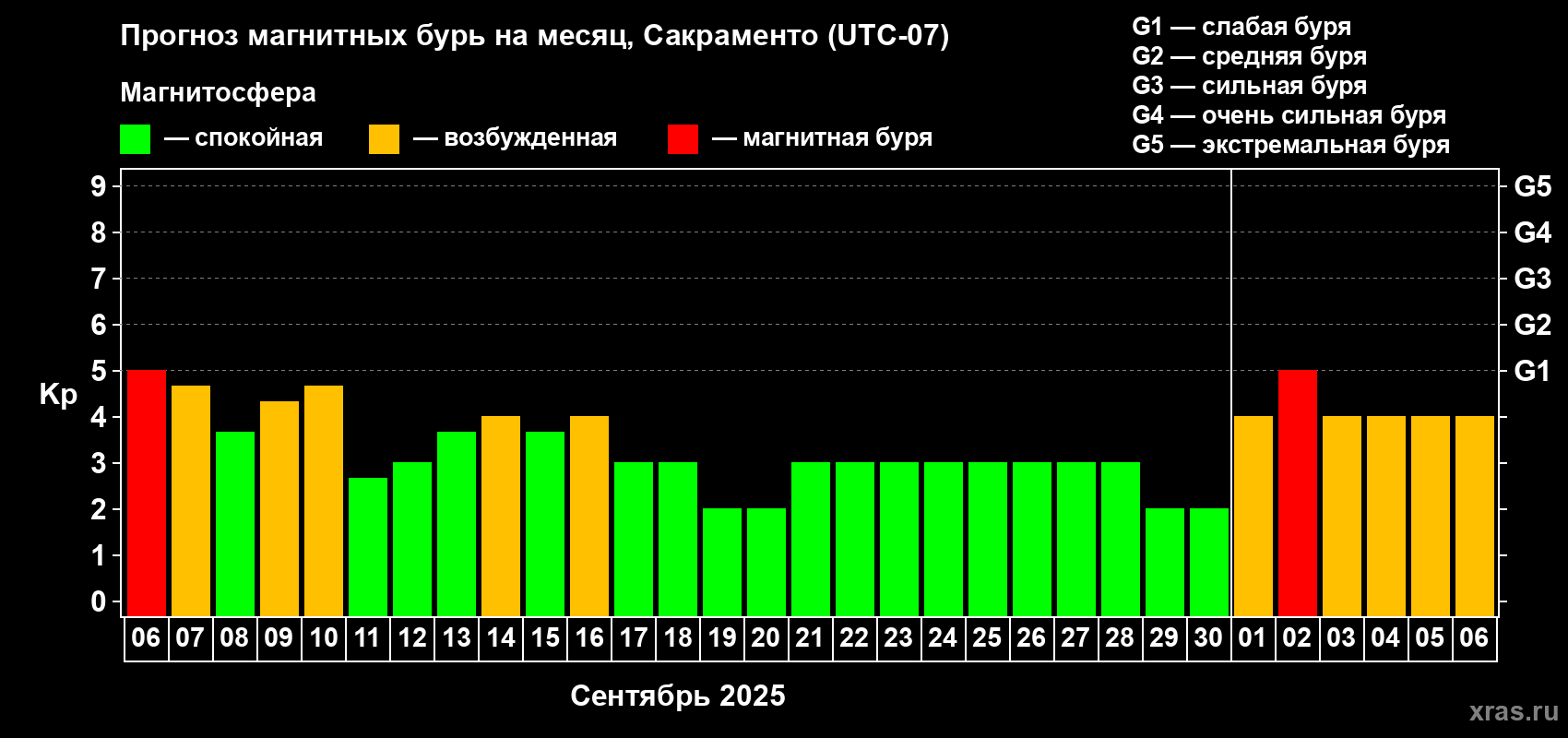Прогноз максимального суточного геомагнитного индекса Kp на <b>1 месяц</b> (31 день) <b>с 06 сентября по 06 октября 2025 г</b>