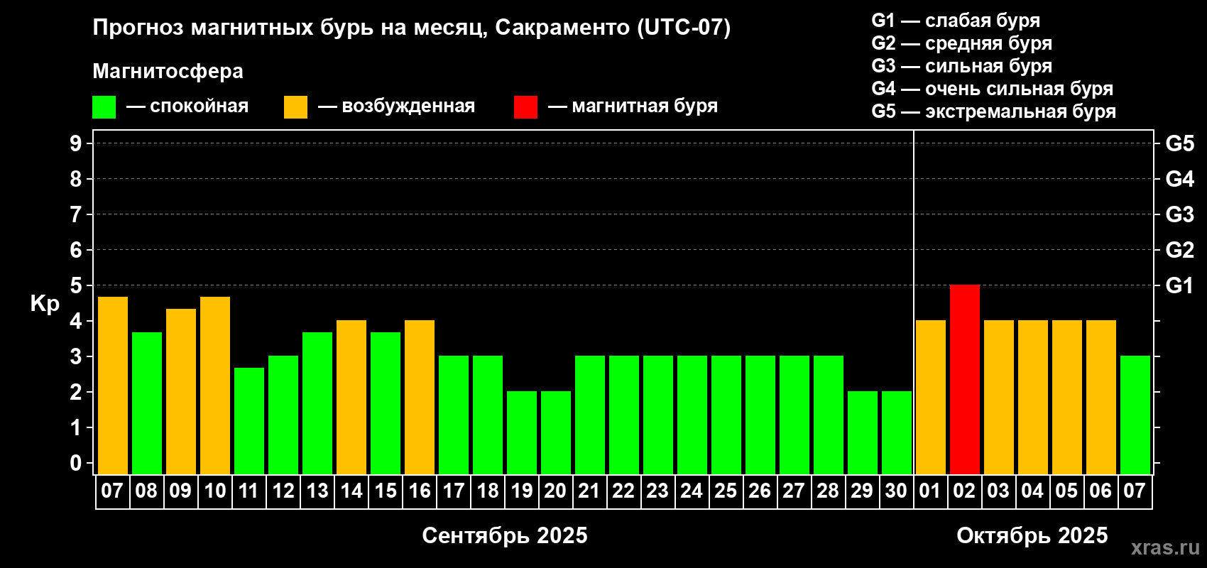 Прогноз максимального суточного геомагнитного индекса Kp на <b>1 месяц</b> (31 день) <b>с 07 сентября по 07 октября 2025 г</b>