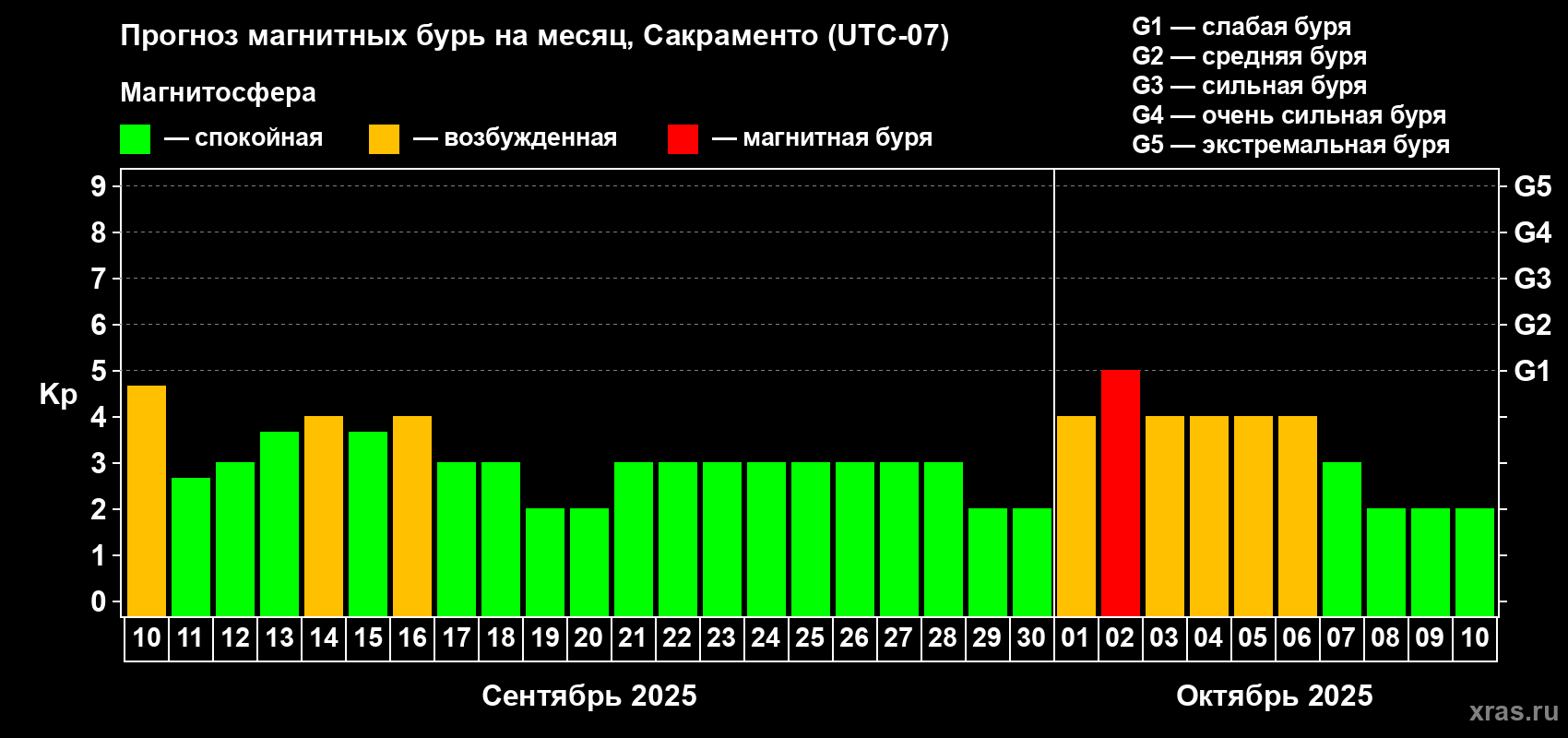 Прогноз максимального суточного геомагнитного индекса Kp на <b>1 месяц</b> (31 день) <b>с 10 сентября по 10 октября 2025 г</b>
