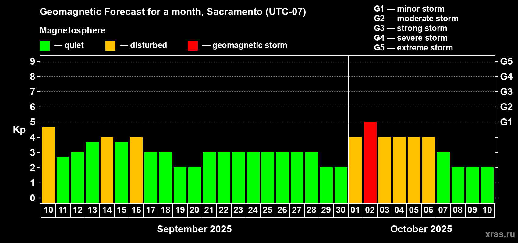 Forecast of the daily maximal value of geomagnetic index Kp for <b>1 month</b> (31 days) <b>from Sep 10, 2025 to Oct 10, 2025</b>