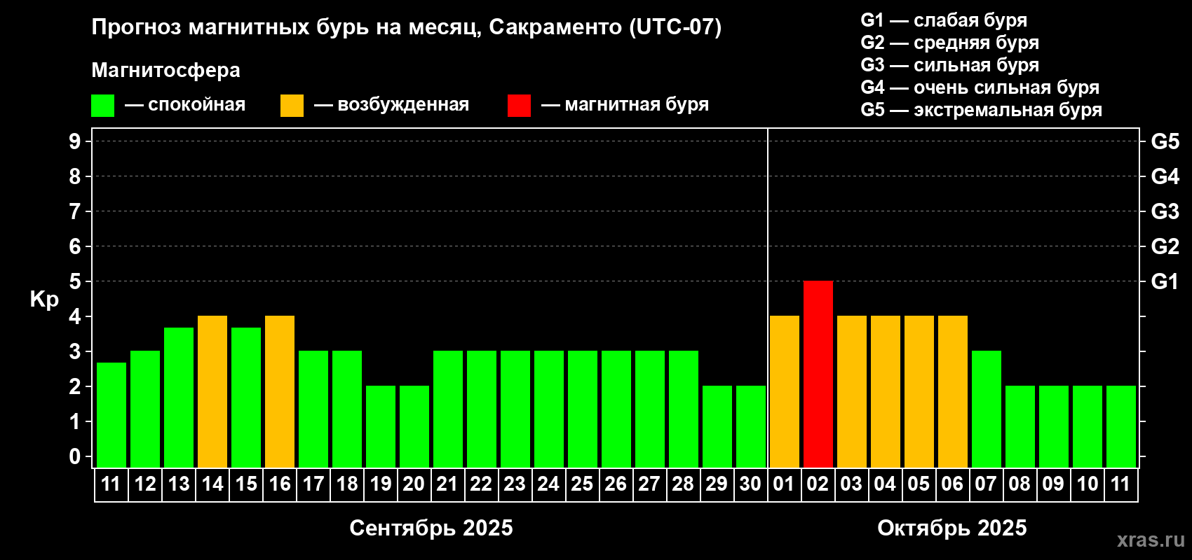Прогноз максимального суточного геомагнитного индекса Kp на <b>1 месяц</b> (31 день) <b>с 11 сентября по 11 октября 2025 г</b>