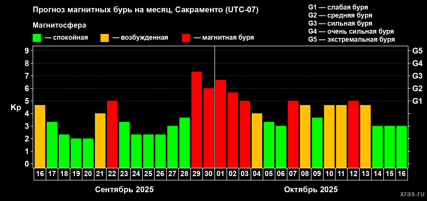Прогноз максимального суточного геомагнитного индекса Kp на <b>1 месяц</b> (31 день) <b>с 16 сентября по 16 октября 2025 г</b>